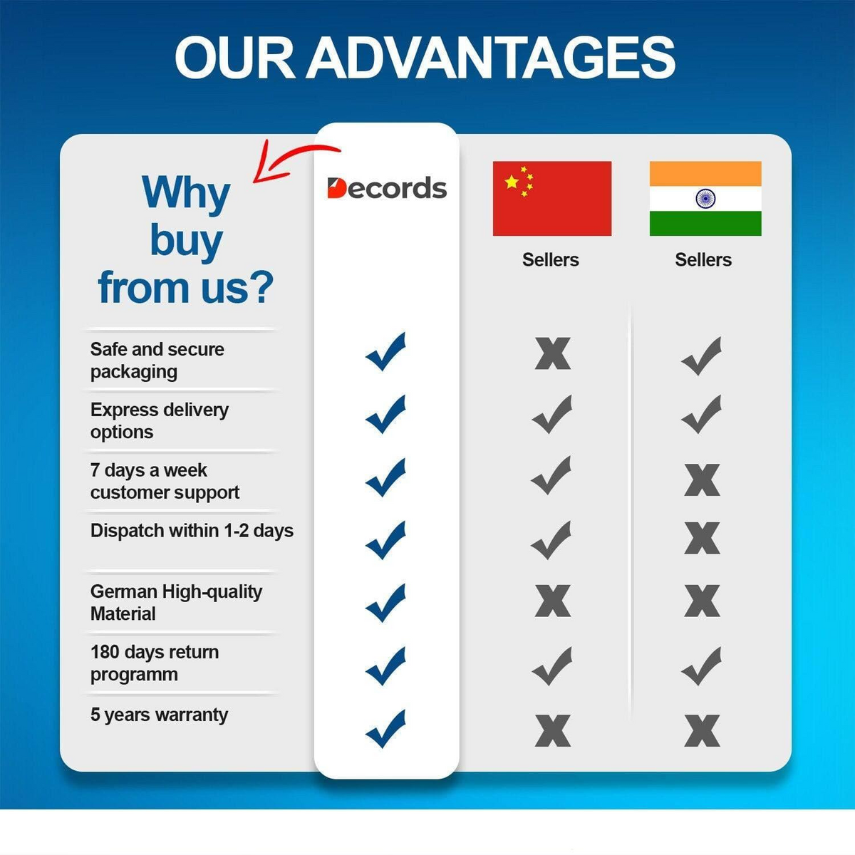 a comparison of a product