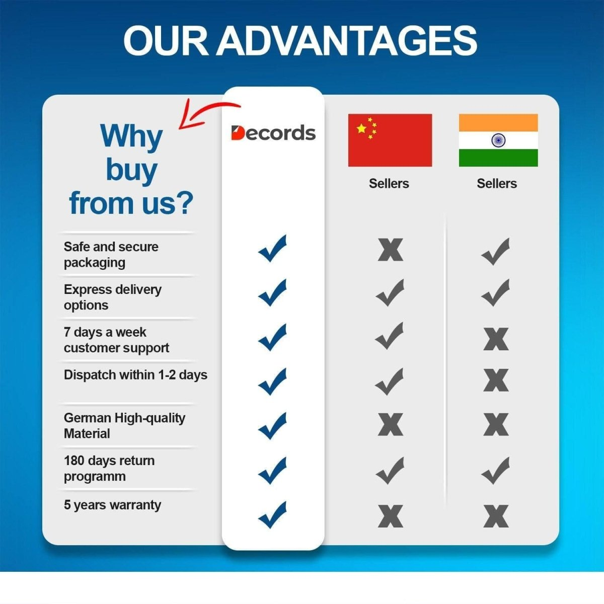 a comparison of a product